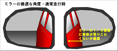 通常の最適なミラーの位置